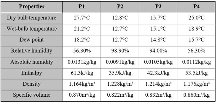 Solved Question: At which points/stages were the air “dried” | Chegg.com