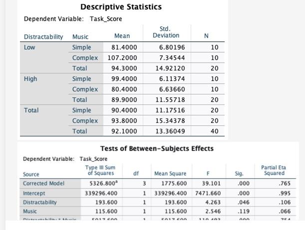 Solved N Descriptive Statistics Dependent Variable: | Chegg.com