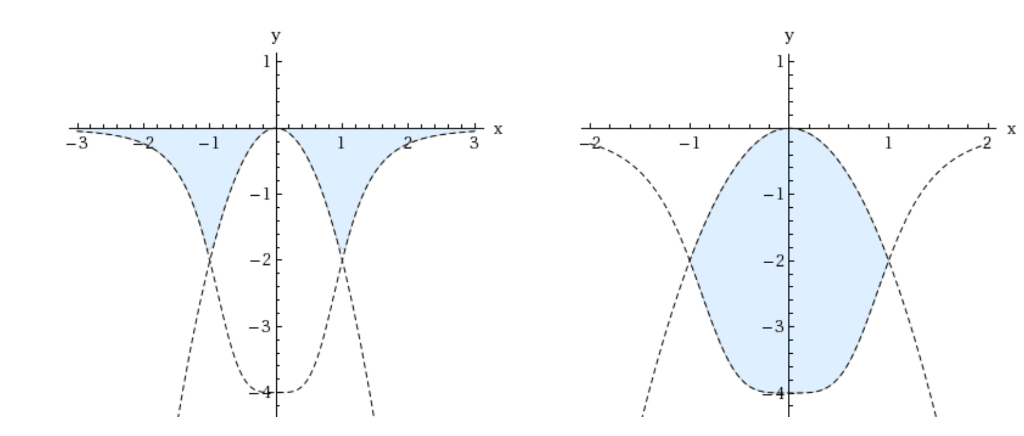 Solved Graph the region between the curves y=2x2 1 + x4, -2 | Chegg.com