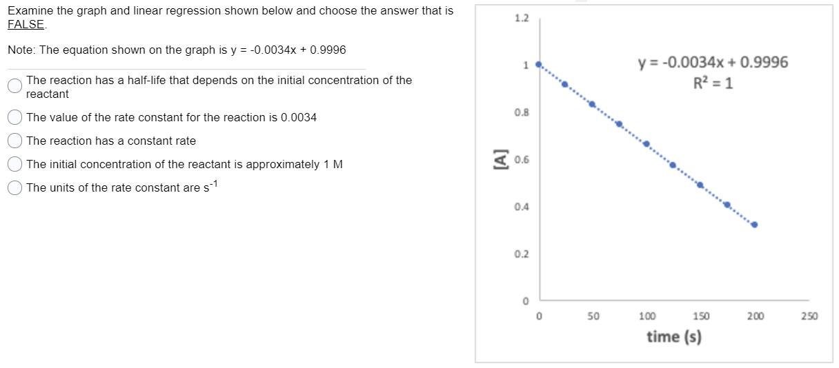 Solved Examine the graph and linear regression shown below | Chegg.com