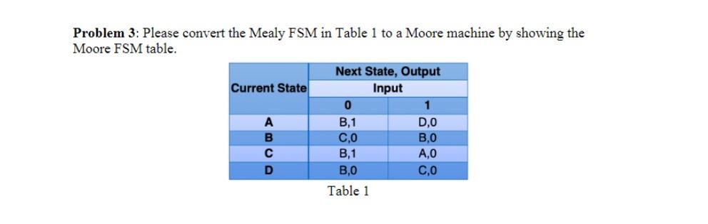 Problem 3: Please convert the Mealy FSM in Table 1 to a Moore machine by showing the
Moore FSM table.
Next State, Output
Curr