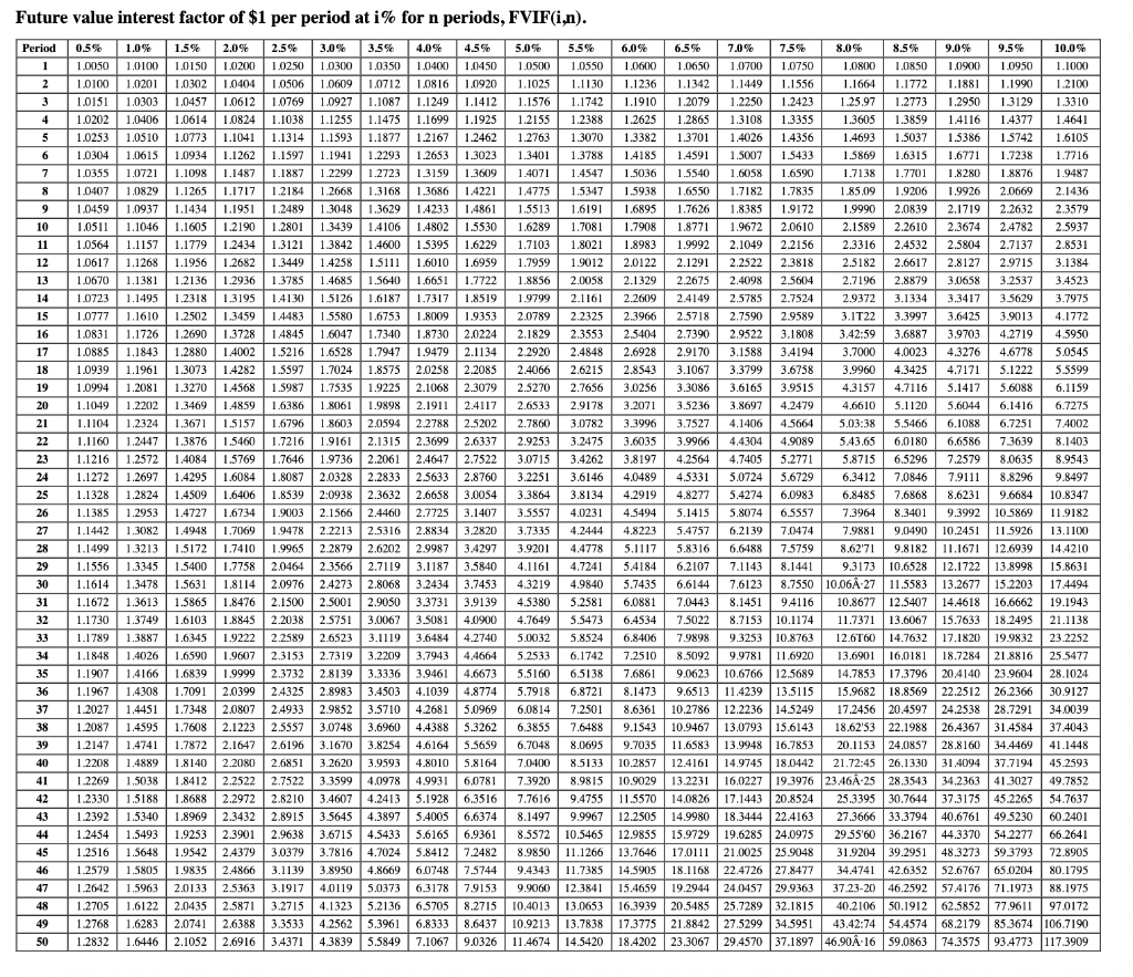 Solved Complete the following using compound future value. | Chegg.com