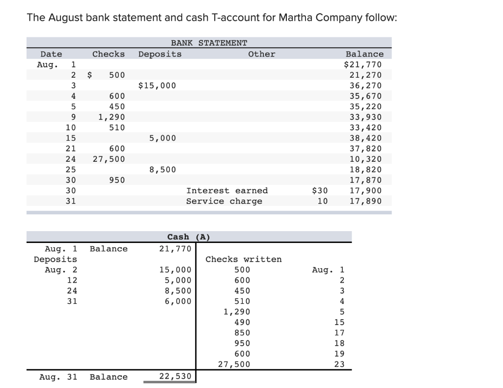 Solved The August bank statement and cash T-account for | Chegg.com