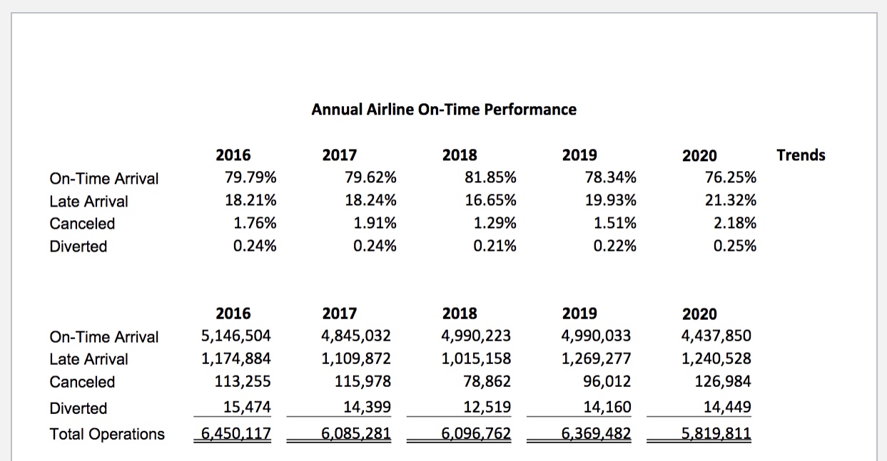 Solved Airline Performance these trends. compared to late | Chegg.com