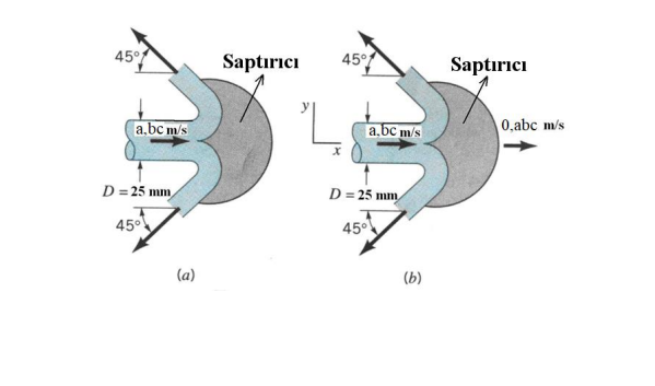 Solved A horizontal free water jet deflector of circular | Chegg.com