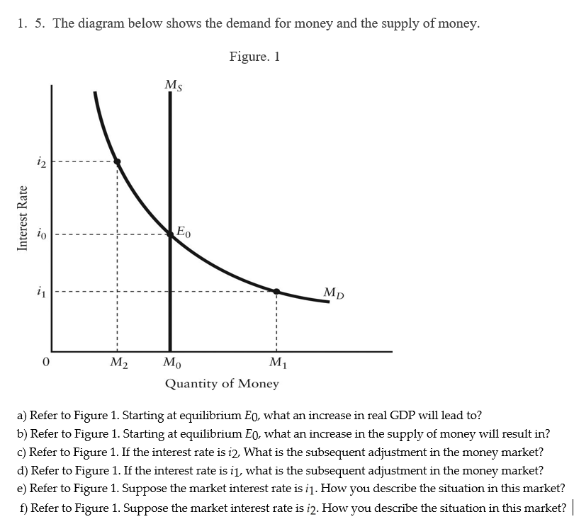 Solved 1. 5. The diagram below shows the demand for money | Chegg.com