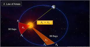 2. Law of Areas A = A 30 Days 30 Days