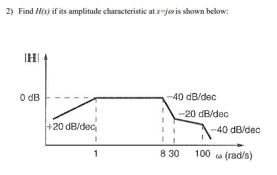 Solved Find H(s) if its amplitude characteristic at s=jw is | Chegg.com