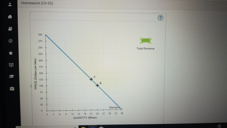 Solved The following graph shows the daily demand curve for