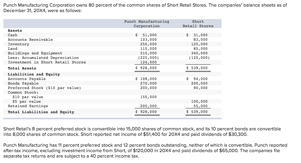 Solved Punch Manufacturing Corporation owns 80 percent of | Chegg.com