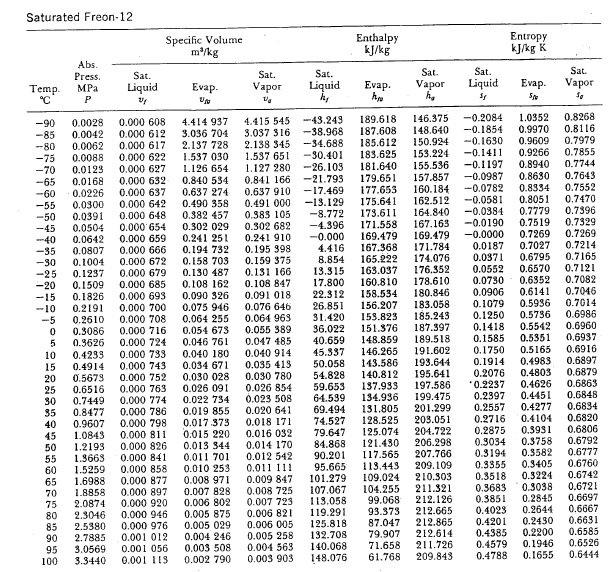 Solved Saturated Freon-12 uid Evap. Vapo Liquid Evap. Vapor | Chegg.com
