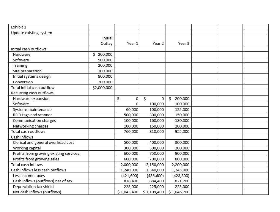Exhibit 1 Update existing system Initial Outlay Year | Chegg.com