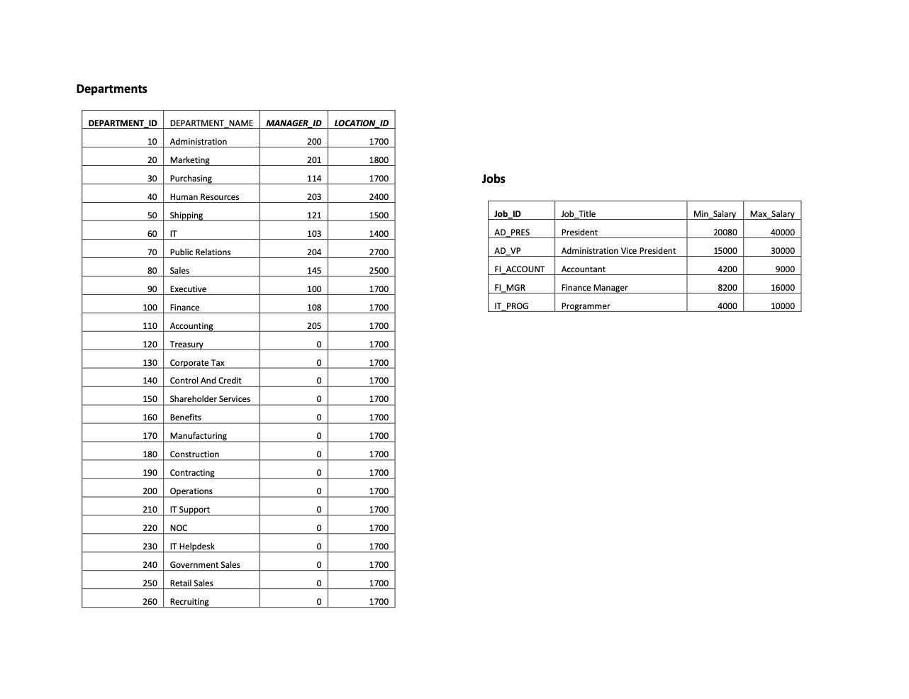 Solved ******Use HR database (Sample tables and data are | Chegg.com