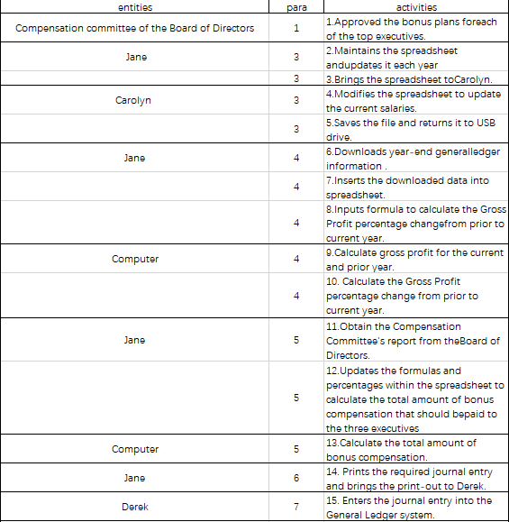 Solved The following narrative describes the process by | Chegg.com