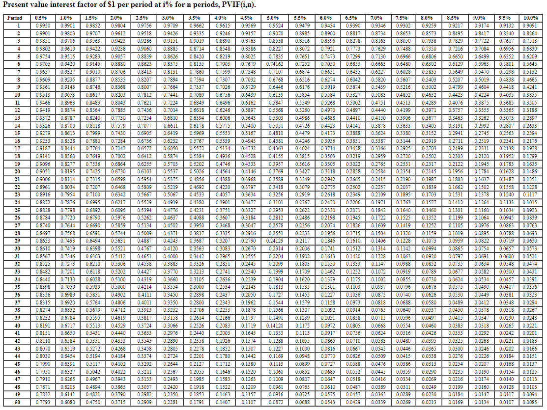 Solved Present value interest factor of $1 per period at i% | Chegg.com