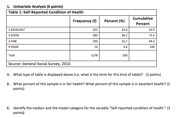 Solved 1. Univariate Analysis (6 points) Table 1: | Chegg.com