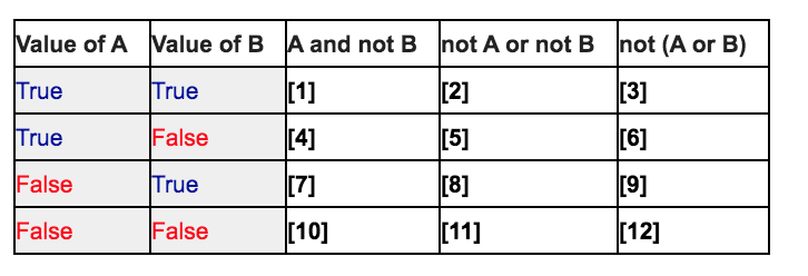 Solved [2] [3] Value Of A Value Of B A And Not B Not A Or | Chegg.com