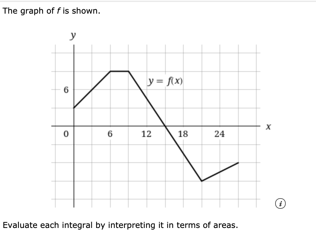 solved-the-graph-of-f-is-shown-y-f-x-6-0-6-12-18-24-chegg
