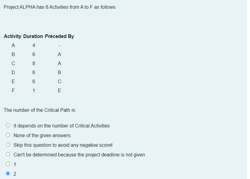 Solved Project ALPHA has 6 Activities from A to F as | Chegg.com