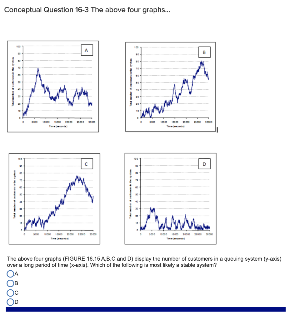 Solved Conceptual Question 16-3 The above four graphs... TO | Chegg.com
