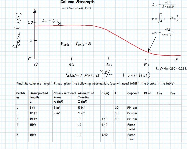Solved Column Strength ferit vs, Slenderness (KL/r) ferit | Chegg.com