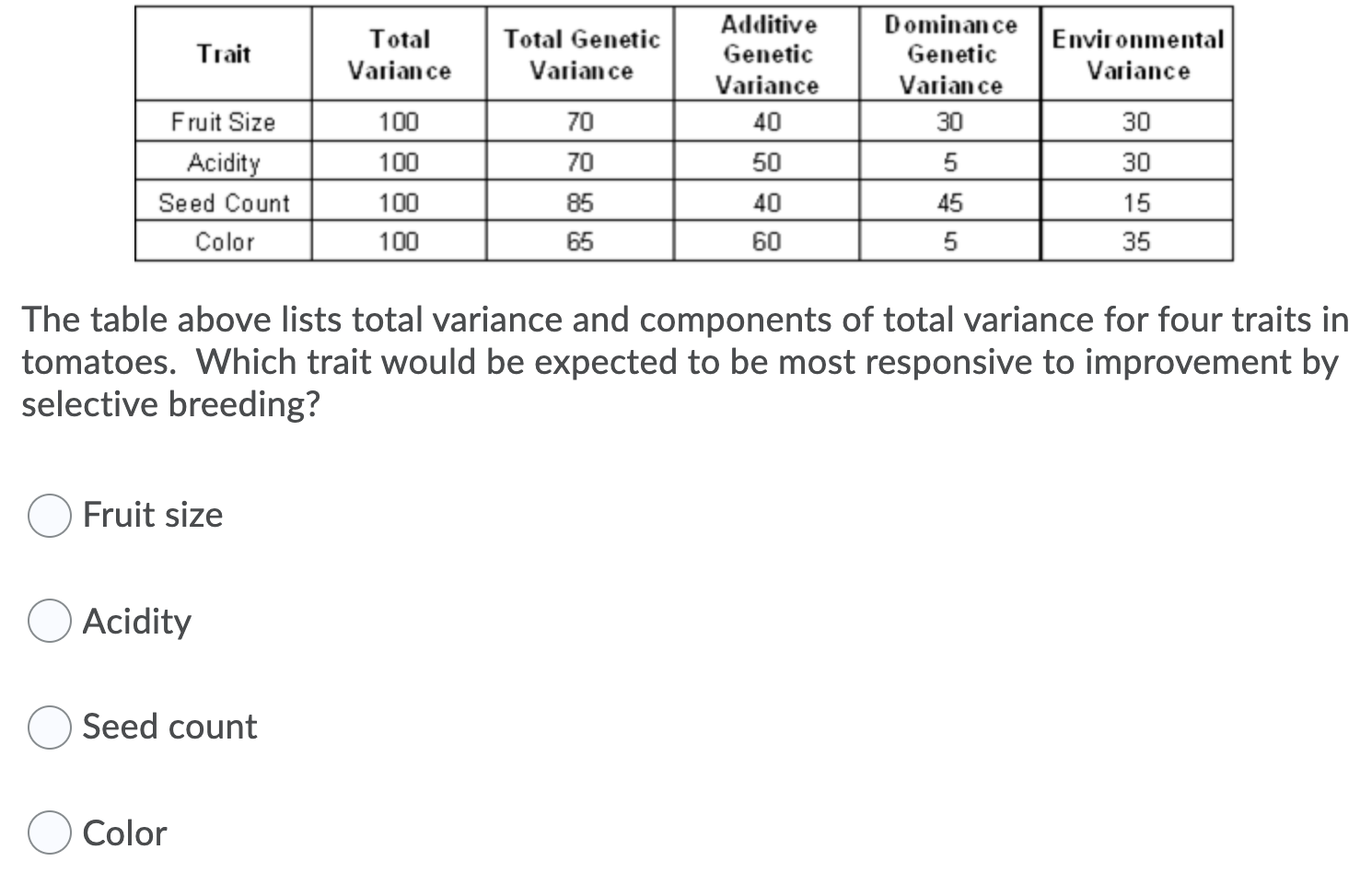 Solved Trait Total Variance Total Genetic Variance Additive | Chegg.com