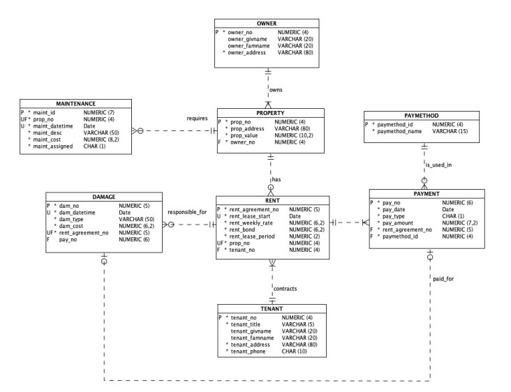 Solved Writing sql statement to Find all rental agreements | Chegg.com