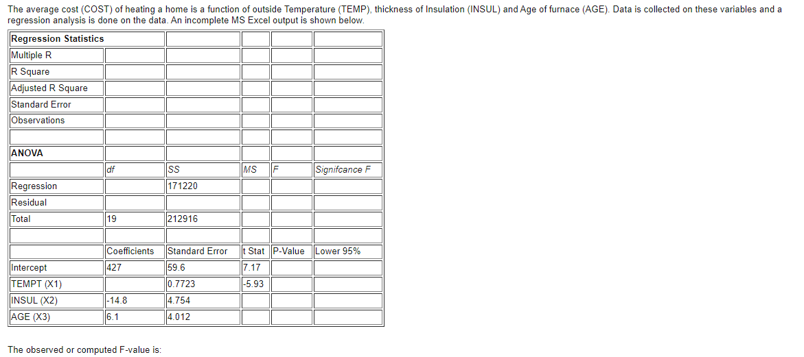 Solved The average cost (COST) of heating a home is a