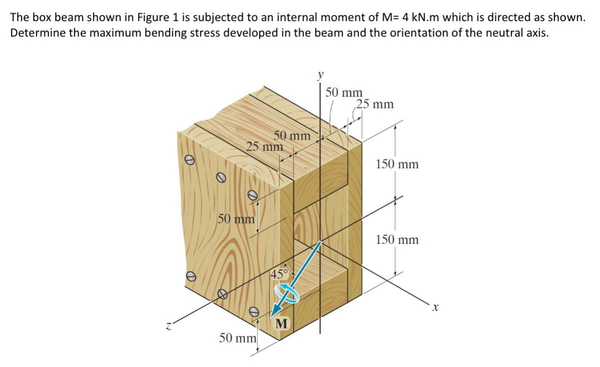 Solved The Box Beam Shown In Figure 1 Is Subjected To An | Chegg.com