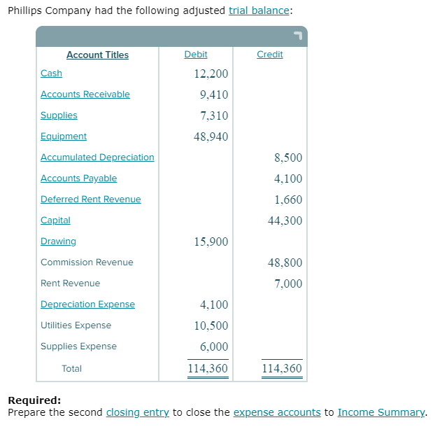 Solved Phillips Company had the following adjusted trial | Chegg.com