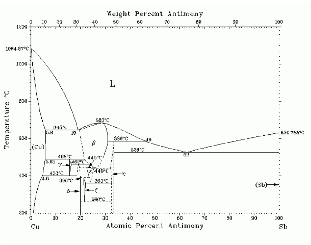 Solved A copper-antimony alloy containing 95 wt% antimony is | Chegg.com