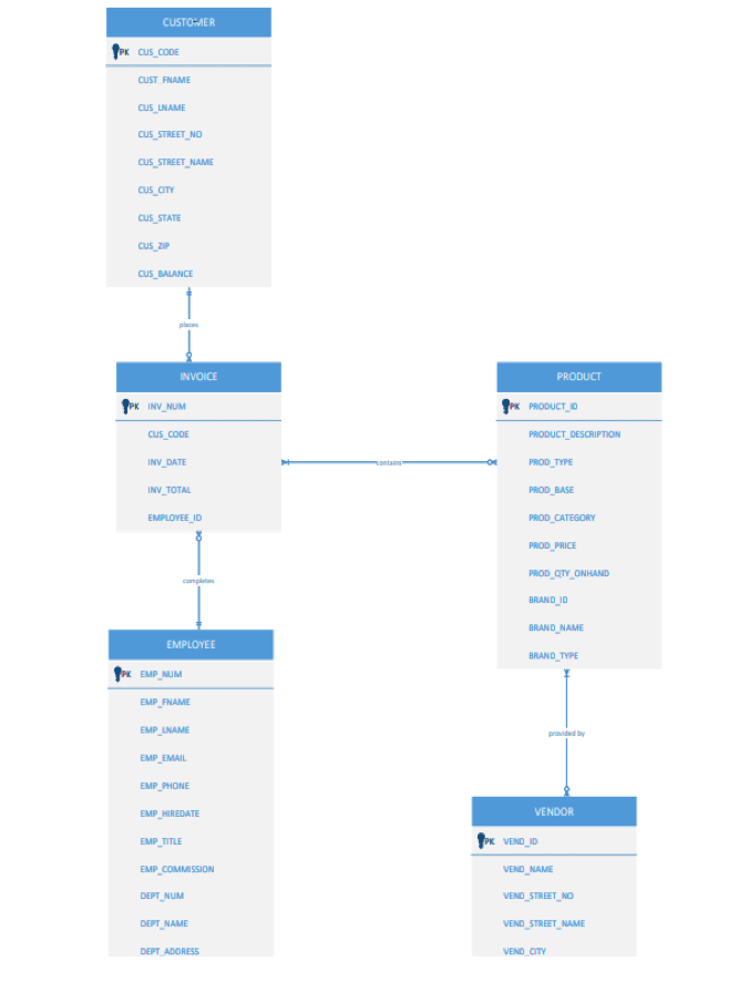 Solved The database stores data for a company XYZ that sells | Chegg.com