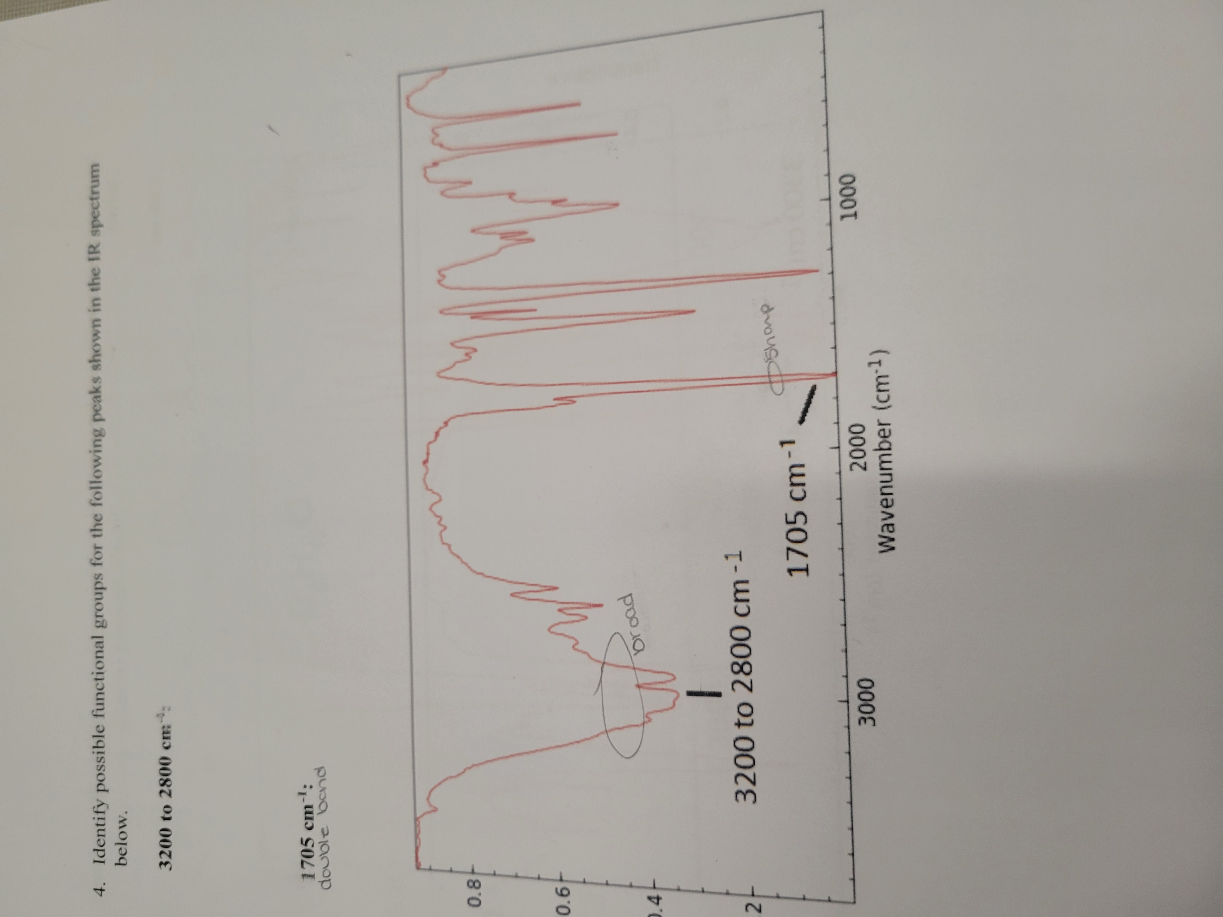Solved 4. Identify possible functional groups for the | Chegg.com