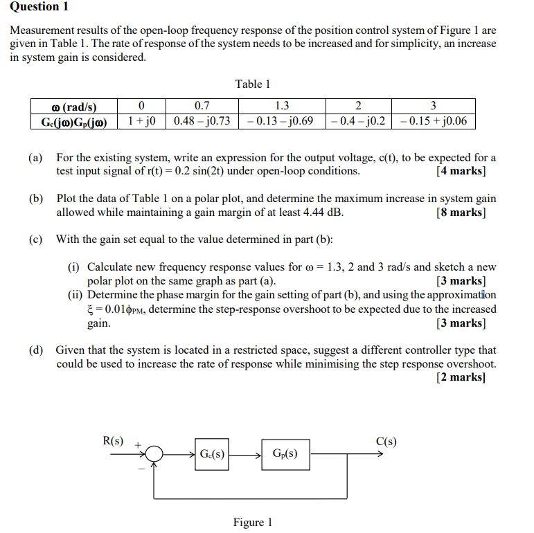 Solved Measurement results of the open-loop frequency | Chegg.com