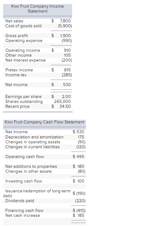 Solved Kiwi Fruit Company Balance Sheet Cash And Equivalents 