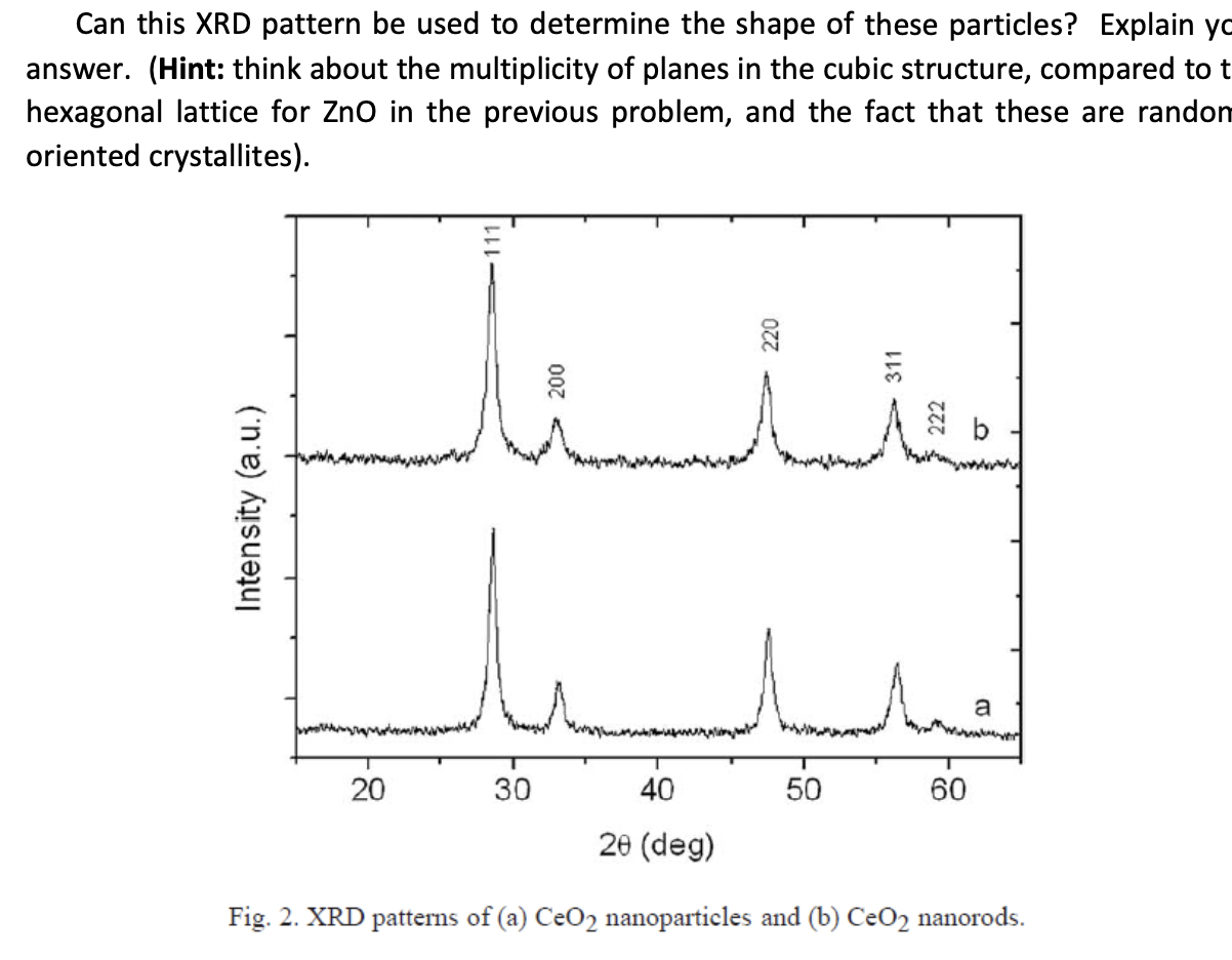 Solved Can this XRD pattern be used to determine the shape