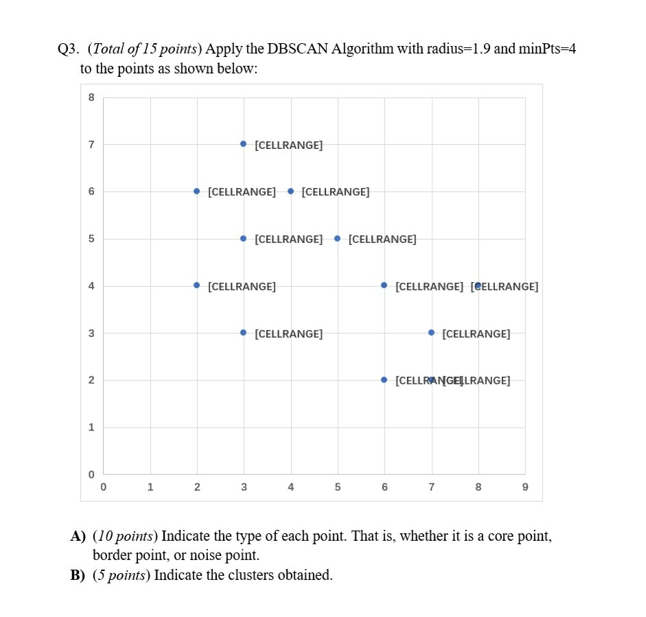 Solved Q3. (Total of 15 points) Apply the DBSCAN Algorithm | Chegg.com