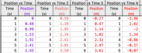 Solved Position vs Time Position vs Time 2 Position vs Time | Chegg.com