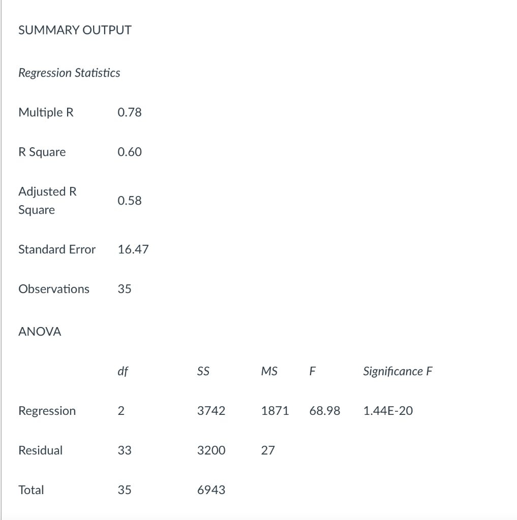 Solved Regression Statistics Multiple R 0.78 R Square 0.60 | Chegg.com