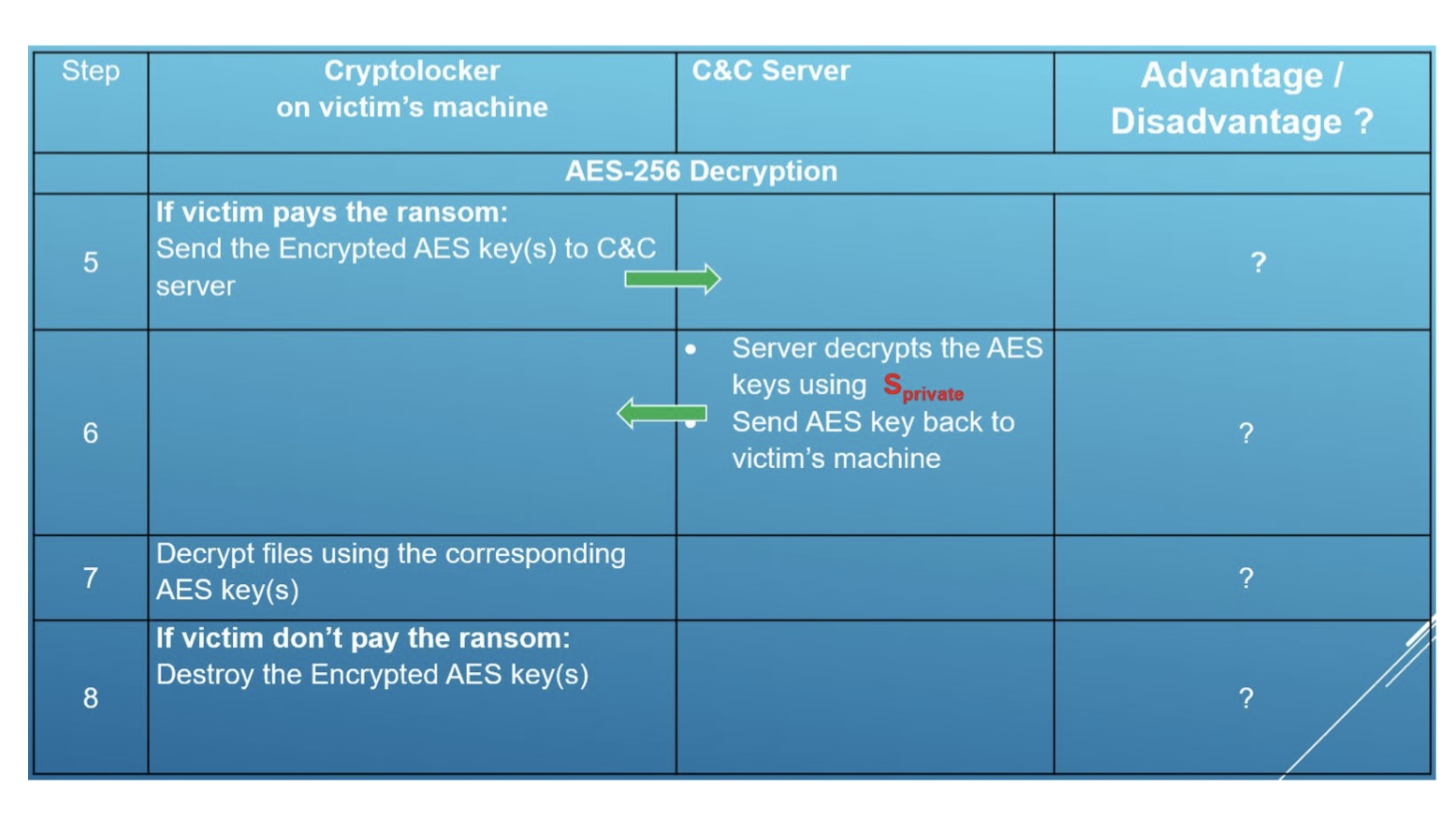 Solved CryptoLocker is a piece of Ransomware malware that, | Chegg.com