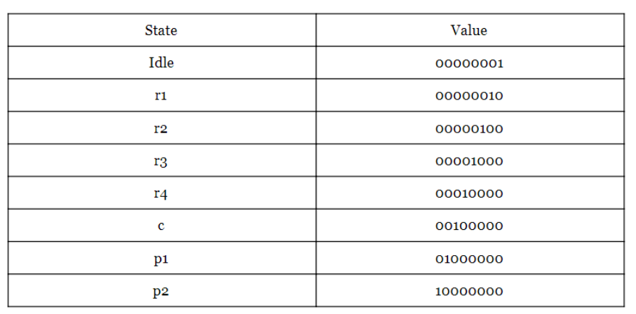 Solved These problem pls! Desing the 2 bit UP/DOWN one-hot | Chegg.com