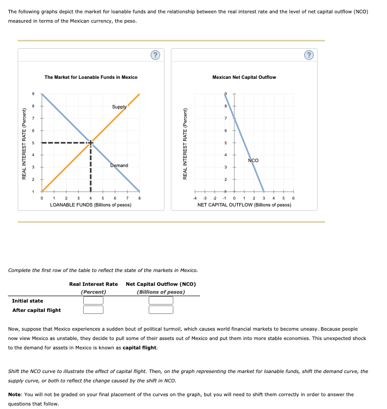 Solved The following graphs depict the market for loanable