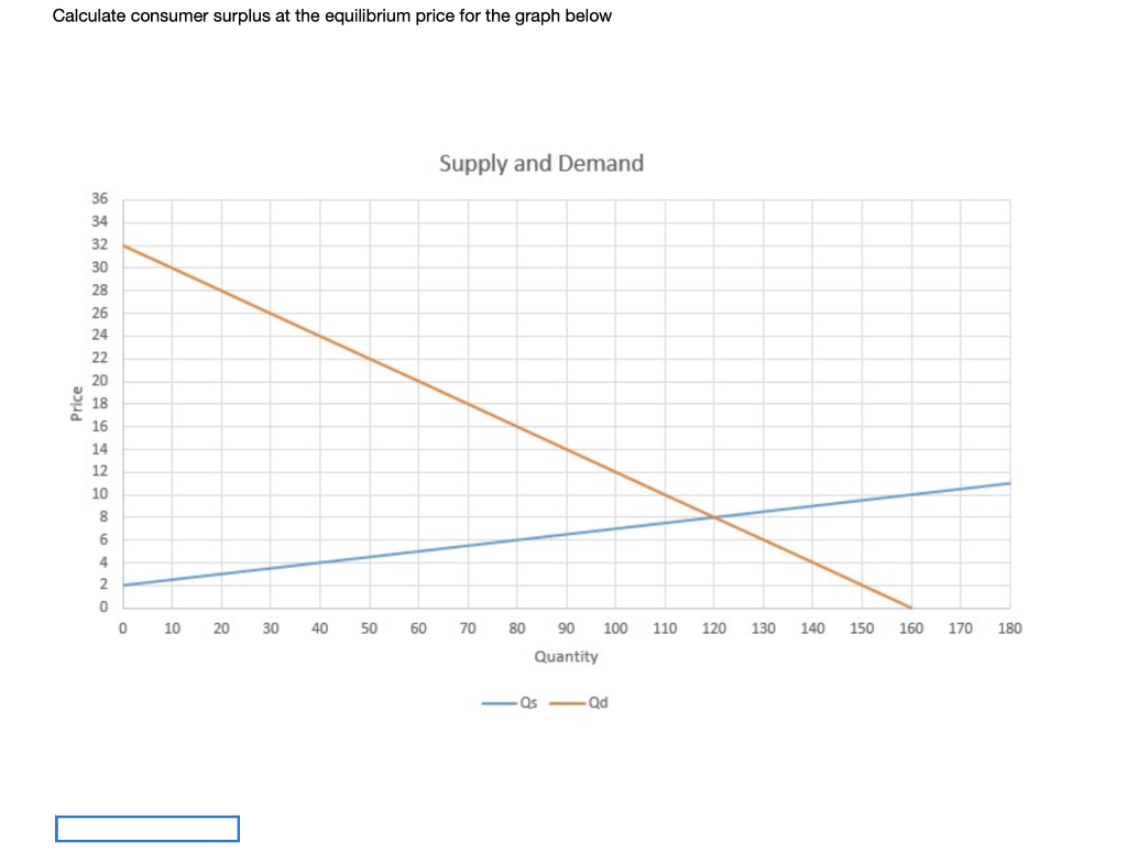 Solved Calculate producer surplus at the equilibrium price | Chegg.com