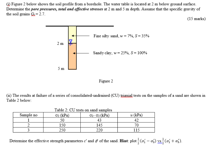 Solved (1) Figure 2 below shows the soil profile from a | Chegg.com