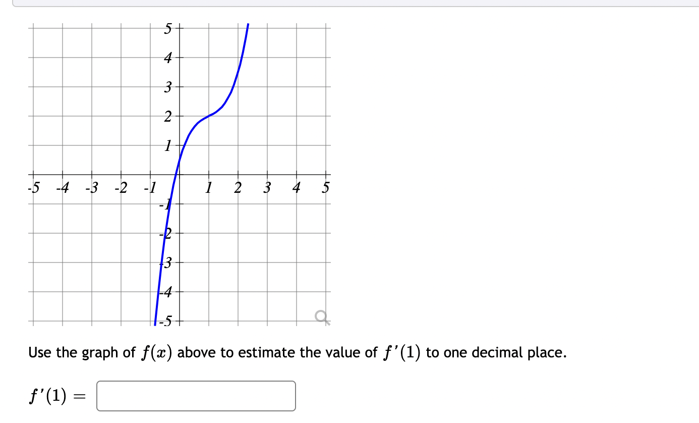 Solved Use the graph of f(x) above to estimate the value of | Chegg.com