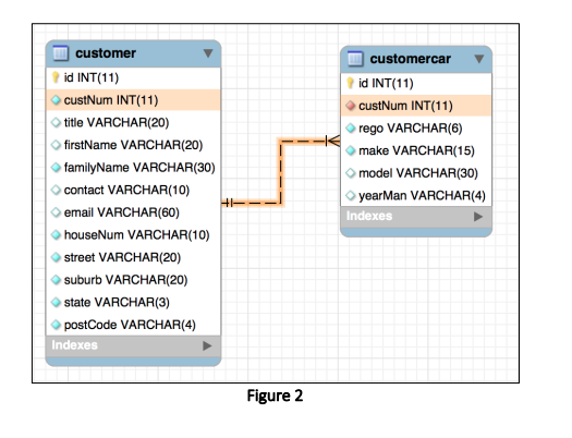customer id INT(11) custNum INT(11) title VARCHAR(20) firstName VARCHAR(20) familyName VARCHAR(30) contact VARCHAR(10) email