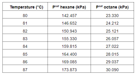 Solved 2. A two phase mixture consisting of 40 mole % hexane | Chegg.com