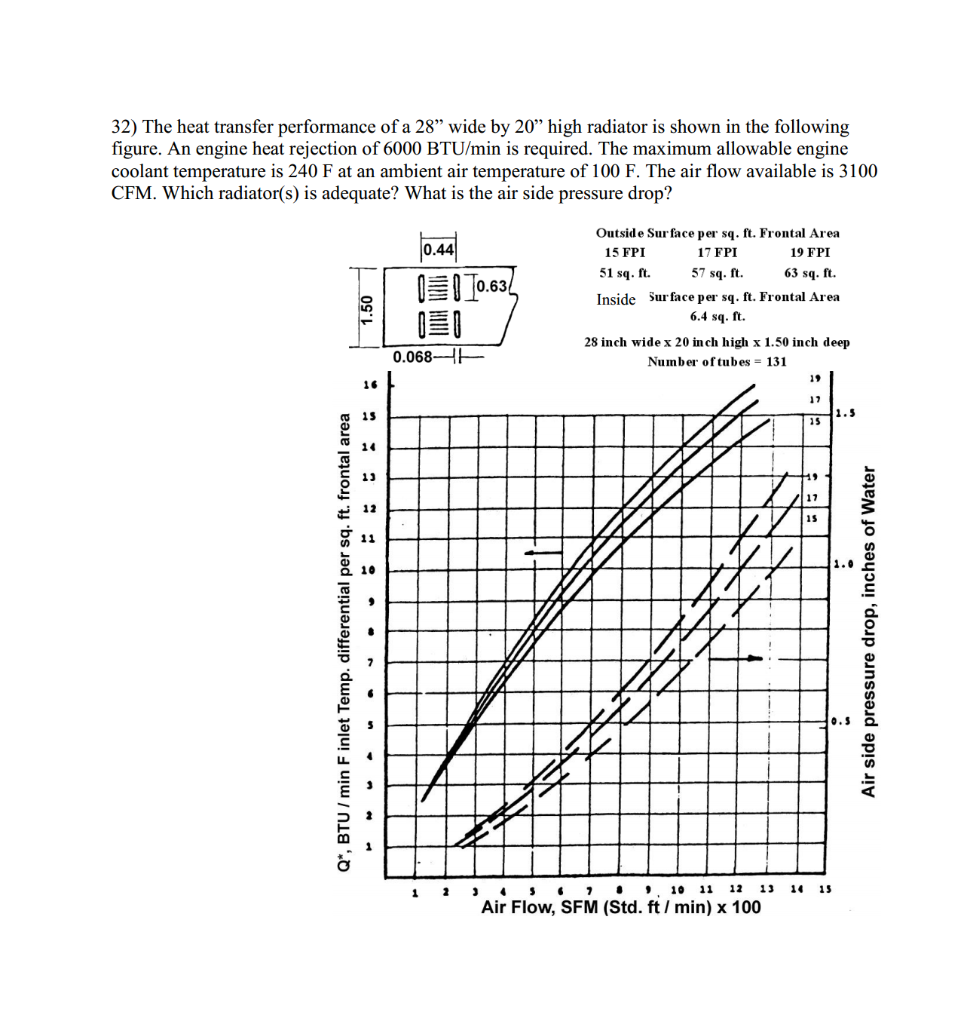 32) The heat transfer performance of a 28