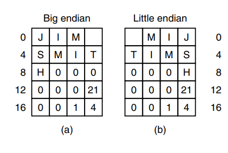 Big endian
Little endian
(a)
(b)