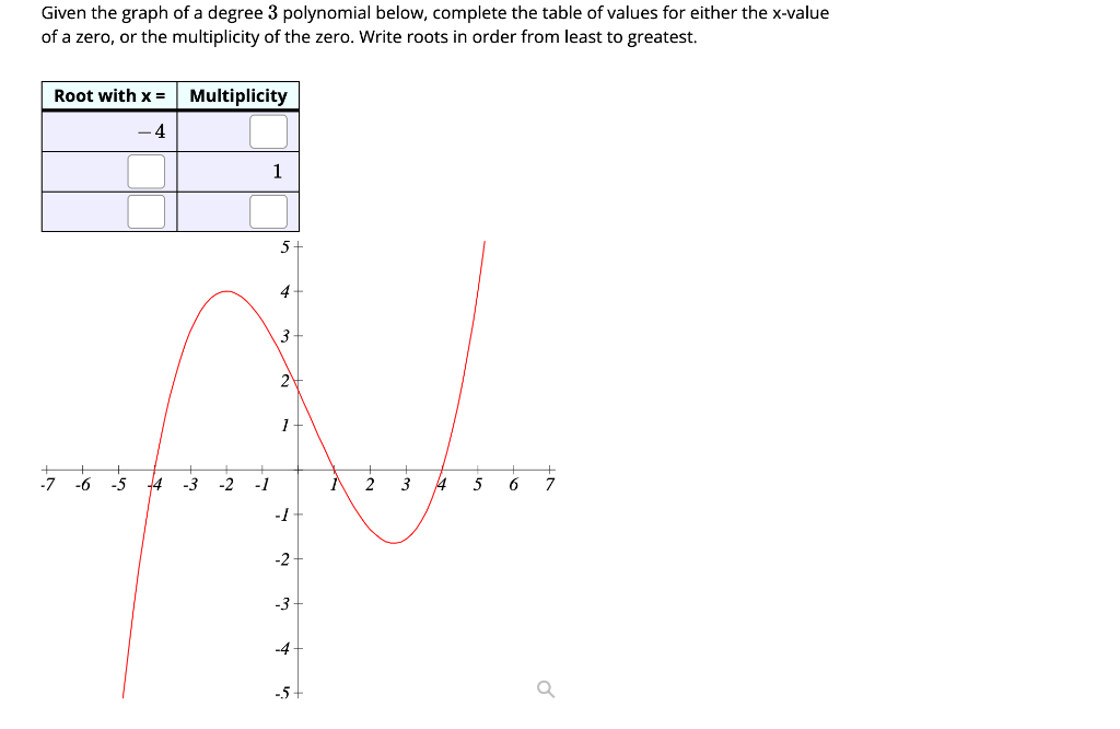 solved-given-the-graph-of-a-degree-3-polynomial-below-chegg